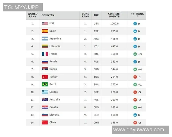 重庆篮球队在世界杯积分榜上以90分稳居第一名展现强大实力 重庆篮球队在世界杯积分榜上以90分稳居第一名展现强大实力